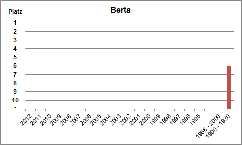 Häufigkeit des Namens Berta
